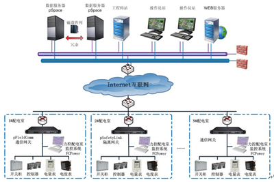 力控科技电力监控组态软件FCPower 北京力控元通科技的智能化电力管理解决方案